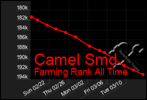 Total Graph of Camel Smd