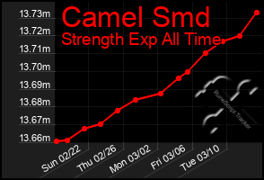 Total Graph of Camel Smd