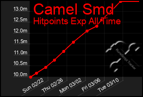 Total Graph of Camel Smd