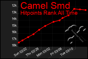 Total Graph of Camel Smd