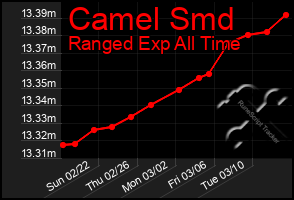 Total Graph of Camel Smd