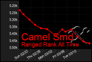 Total Graph of Camel Smd