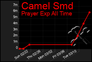 Total Graph of Camel Smd