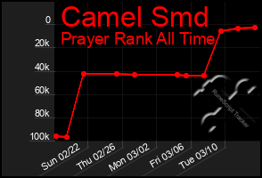 Total Graph of Camel Smd