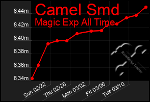 Total Graph of Camel Smd