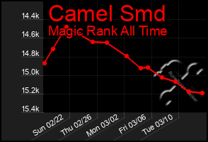 Total Graph of Camel Smd