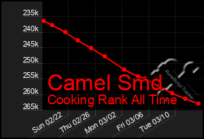 Total Graph of Camel Smd