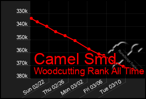 Total Graph of Camel Smd