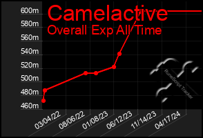 Total Graph of Camelactive