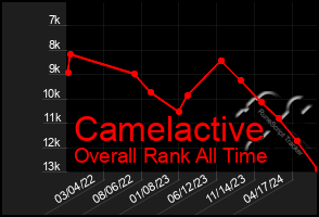 Total Graph of Camelactive