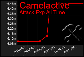 Total Graph of Camelactive