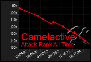Total Graph of Camelactive