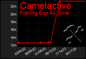 Total Graph of Camelactive