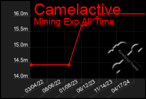 Total Graph of Camelactive