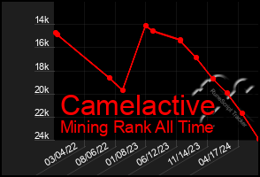 Total Graph of Camelactive