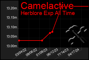 Total Graph of Camelactive
