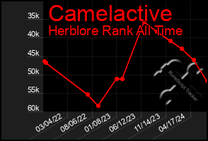 Total Graph of Camelactive