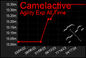 Total Graph of Camelactive