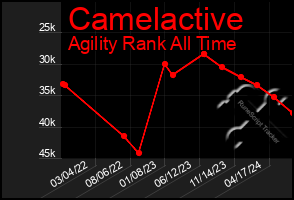 Total Graph of Camelactive