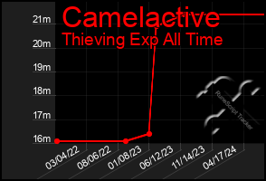 Total Graph of Camelactive