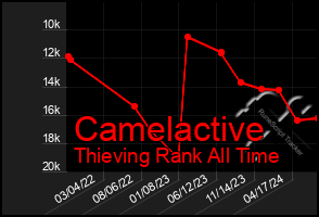 Total Graph of Camelactive