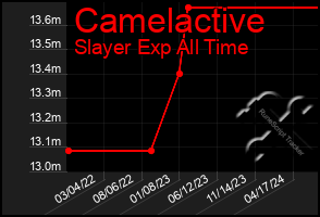 Total Graph of Camelactive