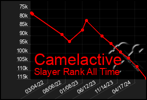 Total Graph of Camelactive