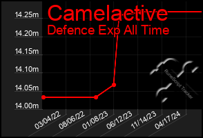 Total Graph of Camelactive