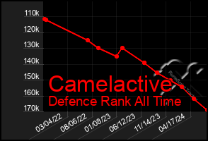Total Graph of Camelactive