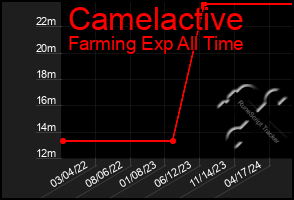 Total Graph of Camelactive