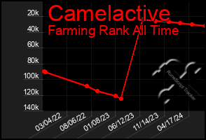 Total Graph of Camelactive