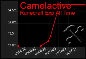 Total Graph of Camelactive