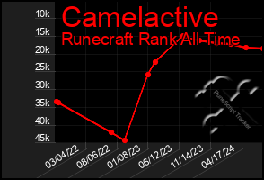 Total Graph of Camelactive