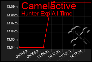 Total Graph of Camelactive