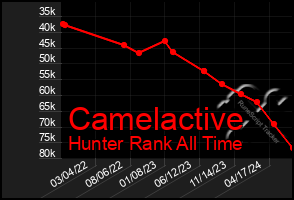 Total Graph of Camelactive