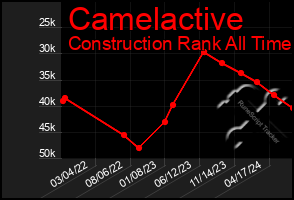 Total Graph of Camelactive