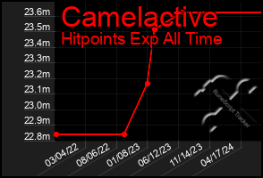 Total Graph of Camelactive