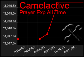 Total Graph of Camelactive