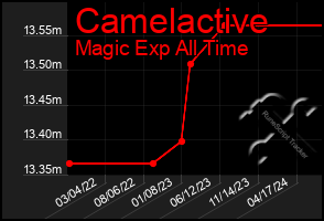 Total Graph of Camelactive