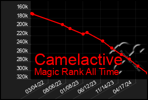 Total Graph of Camelactive