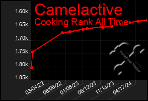 Total Graph of Camelactive