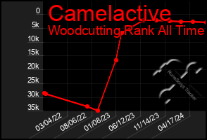 Total Graph of Camelactive