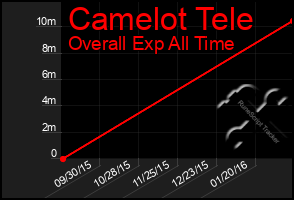 Total Graph of Camelot Tele