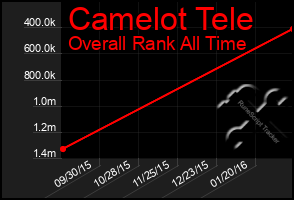 Total Graph of Camelot Tele