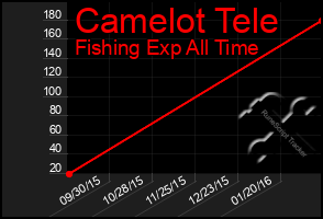 Total Graph of Camelot Tele