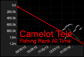 Total Graph of Camelot Tele