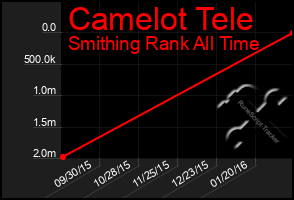 Total Graph of Camelot Tele