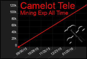 Total Graph of Camelot Tele