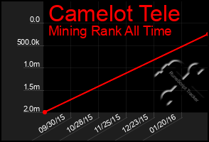 Total Graph of Camelot Tele