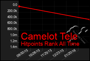 Total Graph of Camelot Tele